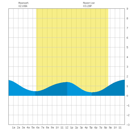 Lower Cedar Point tide chart for Sunday, June 16, 2024