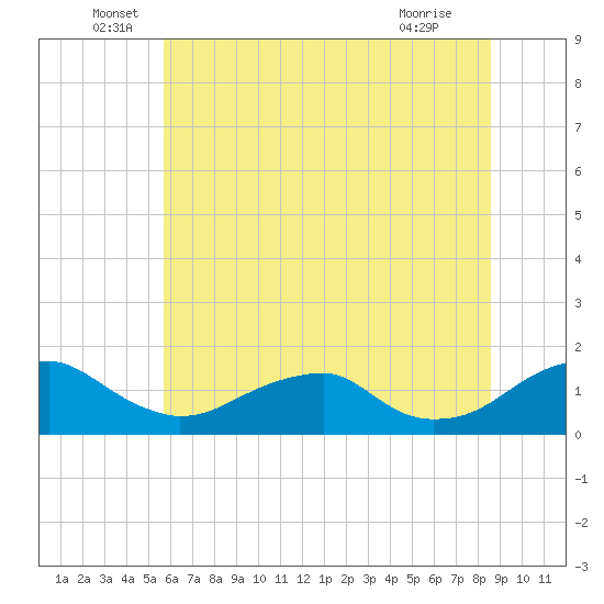 Lower Cedar Point tide chart for Monday, June 17, 2024