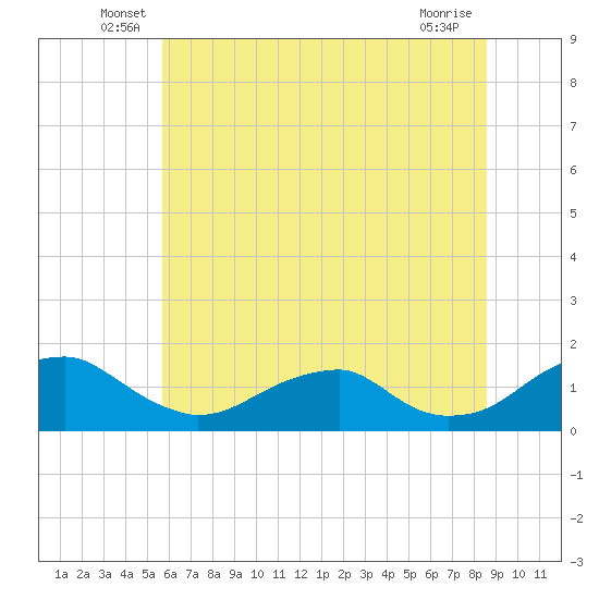 Lower Cedar Point tide chart for Tuesday, June 18, 2024