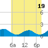 Lower Cedar Point tide chart for Wednesday, June 19, 2024