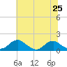Lower Cedar Point tide chart for Tuesday, June 25, 2024
