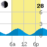 Lower Cedar Point tide chart for Friday, June 28, 2024