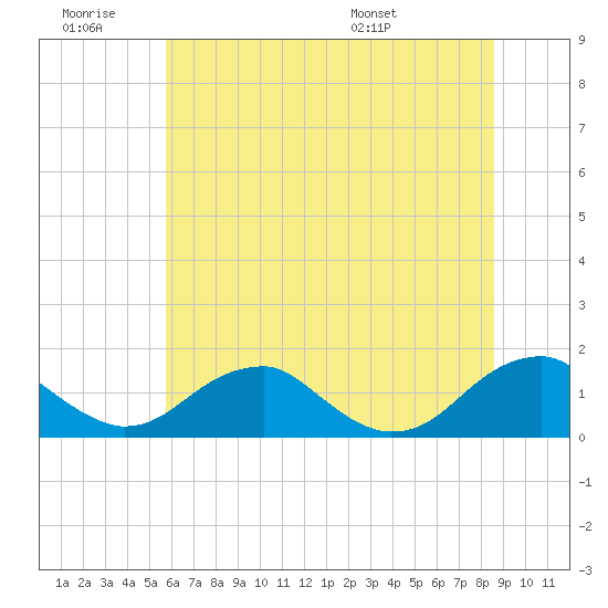 Lower Cedar Point tide chart for Saturday, June 29, 2024