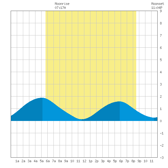 Lower Cedar Point tide chart for Saturday, June 8, 2024