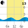Lower Cedar Point tide chart for Saturday, July 13, 2024