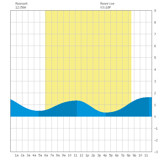 Lower Cedar Point tide chart for Monday, July 15, 2024