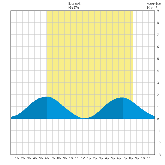 Lower Cedar Point tide chart for Wednesday, July 24, 2024