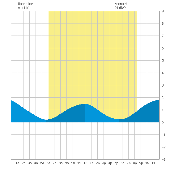 Lower Cedar Point tide chart for Tuesday, July 30, 2024
