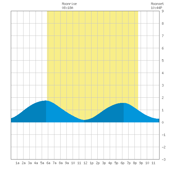 Lower Cedar Point tide chart for Monday, July 8, 2024
