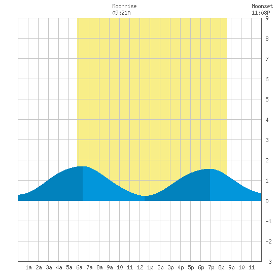 Lower Cedar Point tide chart for Tuesday, July 9, 2024