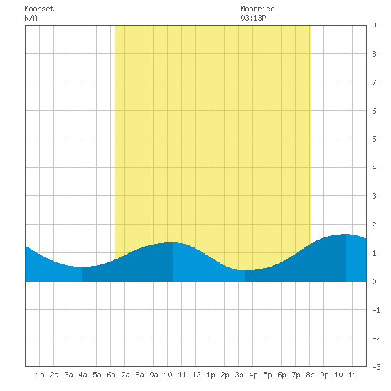 Lower Cedar Point tide chart for Tuesday, August 13, 2024