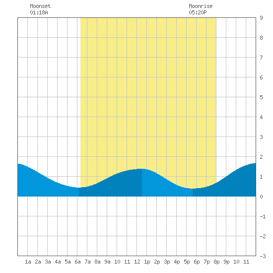 Lower Cedar Point tide chart for Thursday, August 15, 2024
