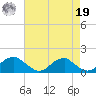 Lower Cedar Point tide chart for Monday, August 19, 2024