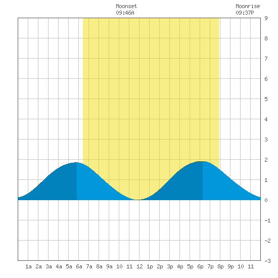 Lower Cedar Point tide chart for Thursday, August 22, 2024