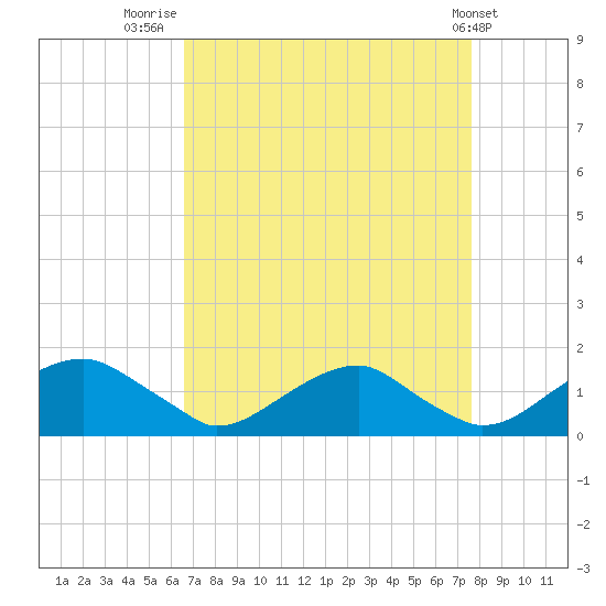 Lower Cedar Point tide chart for Saturday, August 31, 2024