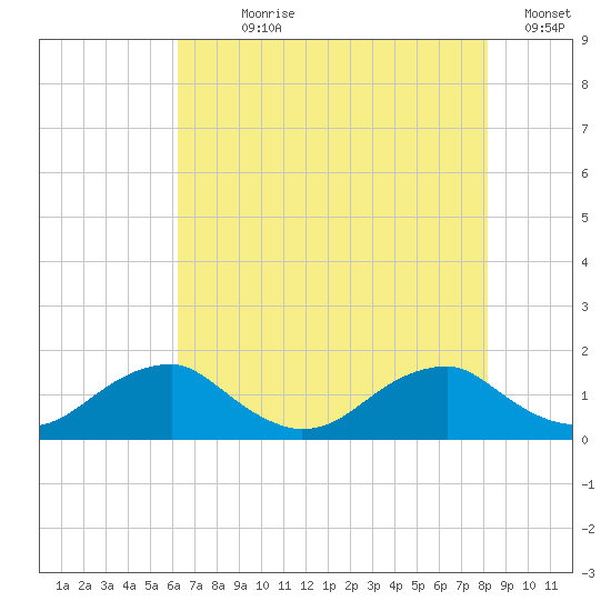 Lower Cedar Point tide chart for Wednesday, August 7, 2024
