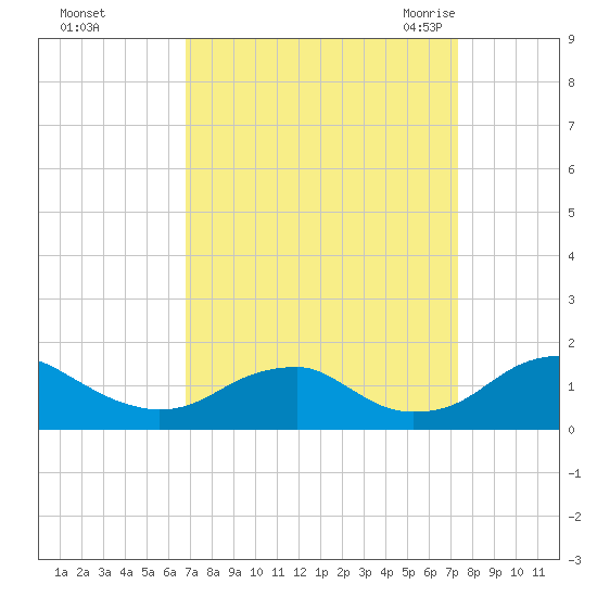 Lower Cedar Point tide chart for Friday, September 13, 2024