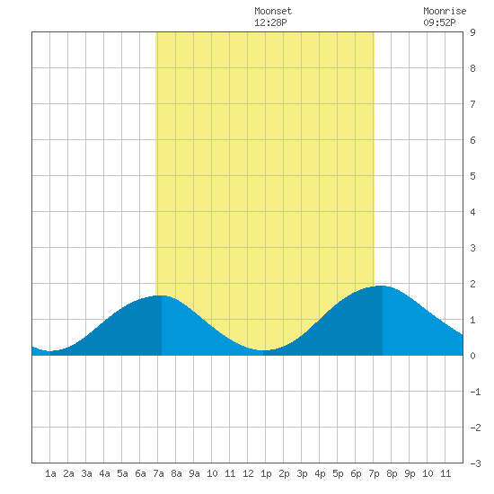 Lower Cedar Point tide chart for Sunday, September 22, 2024