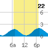 Lower Cedar Point tide chart for Sunday, September 22, 2024