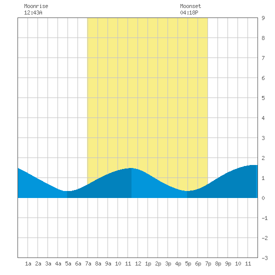Lower Cedar Point tide chart for Thursday, September 26, 2024