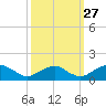 Lower Cedar Point tide chart for Friday, September 27, 2024