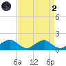 Lower Cedar Point tide chart for Monday, September 2, 2024