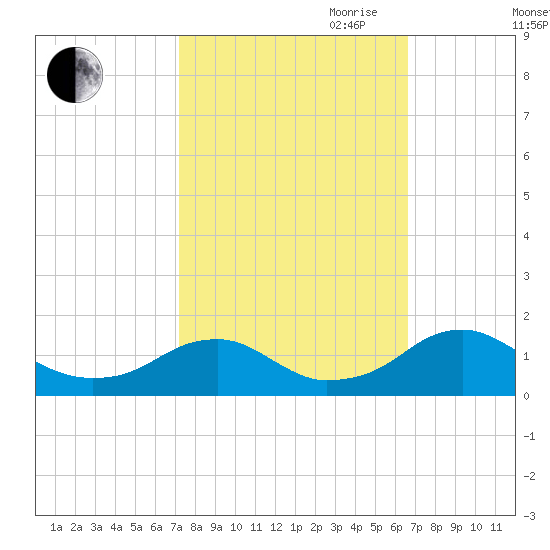 Lower Cedar Point tide chart for Thursday, October 10, 2024