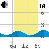 Lower Cedar Point tide chart for Thursday, October 10, 2024