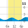 Lower Cedar Point tide chart for Friday, October 11, 2024
