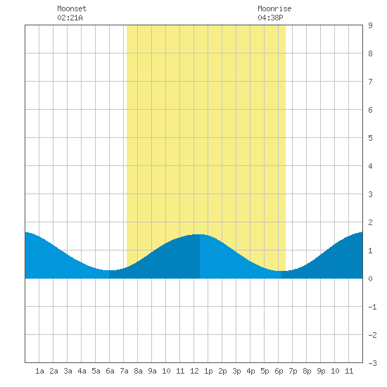 Lower Cedar Point tide chart for Sunday, October 13, 2024