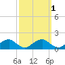 Lower Cedar Point tide chart for Tuesday, October 1, 2024