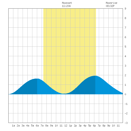 Lower Cedar Point tide chart for Sunday, October 20, 2024