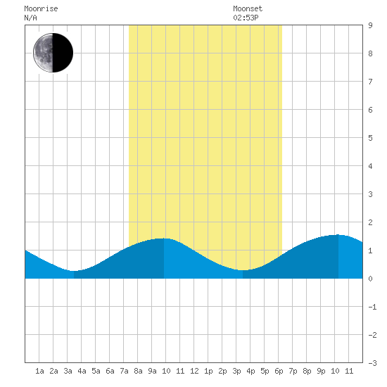 Lower Cedar Point tide chart for Thursday, October 24, 2024
