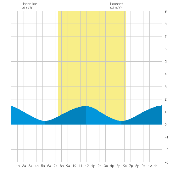 Lower Cedar Point tide chart for Saturday, October 26, 2024