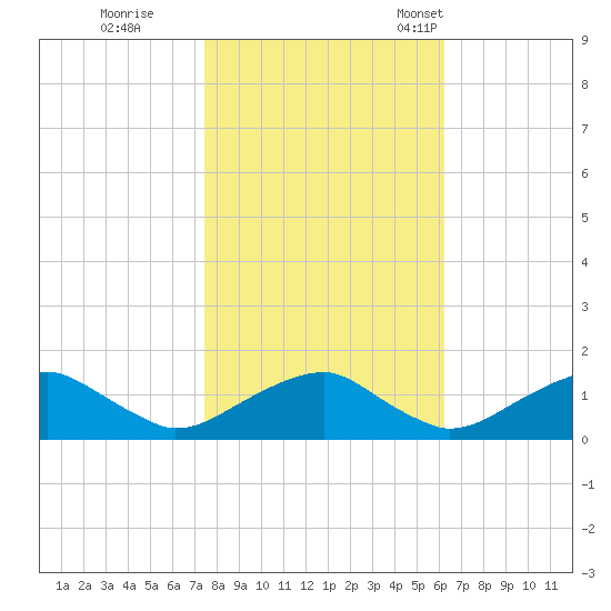 Lower Cedar Point tide chart for Sunday, October 27, 2024