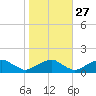 Lower Cedar Point tide chart for Sunday, October 27, 2024