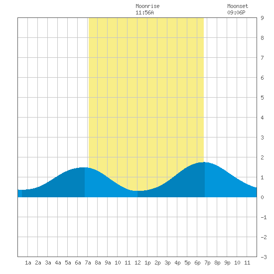 Lower Cedar Point tide chart for Monday, October 7, 2024