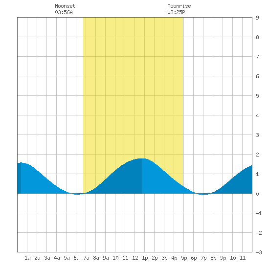 Lower Cedar Point tide chart for Wednesday, November 13, 2024