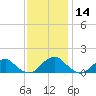 Lower Cedar Point tide chart for Thursday, November 14, 2024
