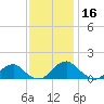Lower Cedar Point tide chart for Saturday, November 16, 2024