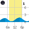 Lower Cedar Point tide chart for Friday, November 1, 2024