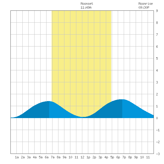 Lower Cedar Point tide chart for Wednesday, November 20, 2024