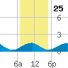 Lower Cedar Point tide chart for Monday, November 25, 2024
