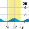 Lower Cedar Point tide chart for Tuesday, November 26, 2024