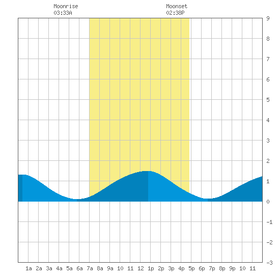 Lower Cedar Point tide chart for Wednesday, November 27, 2024