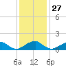 Lower Cedar Point tide chart for Wednesday, November 27, 2024