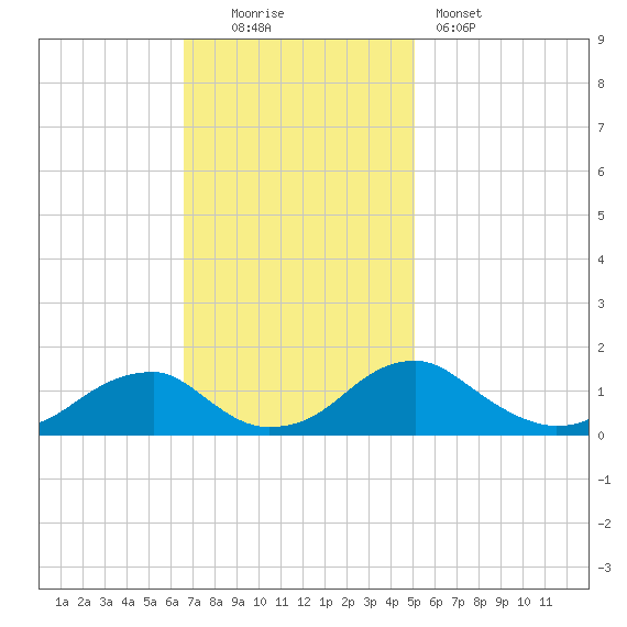 Lower Cedar Point tide chart for Sunday, November 3, 2024