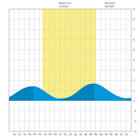 Lower Cedar Point tide chart for Monday, November 4, 2024