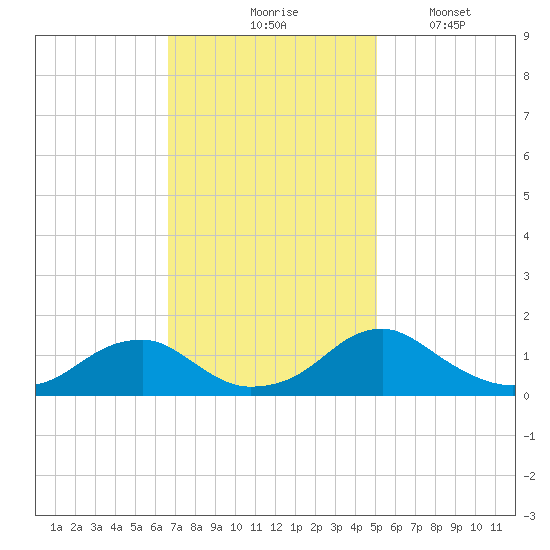 Lower Cedar Point tide chart for Tuesday, November 5, 2024