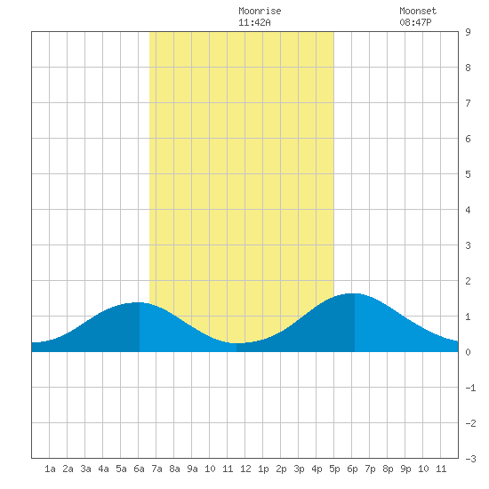 Lower Cedar Point tide chart for Wednesday, November 6, 2024